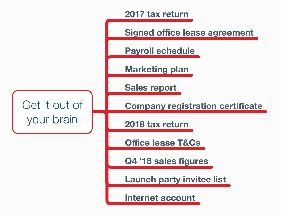 Mind map showing step 1, disorganised data