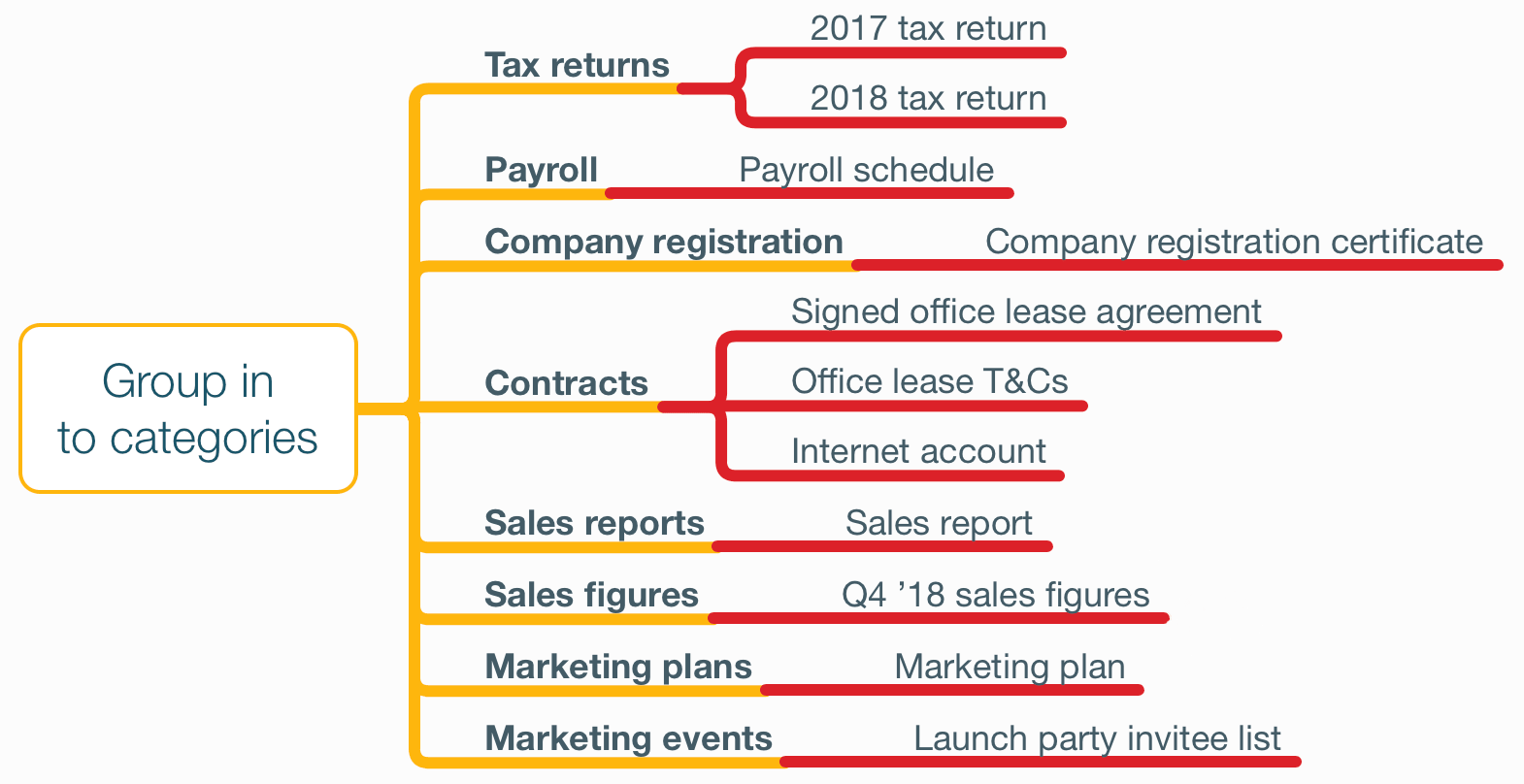 Mind map showing step 2, grouping things in to categories