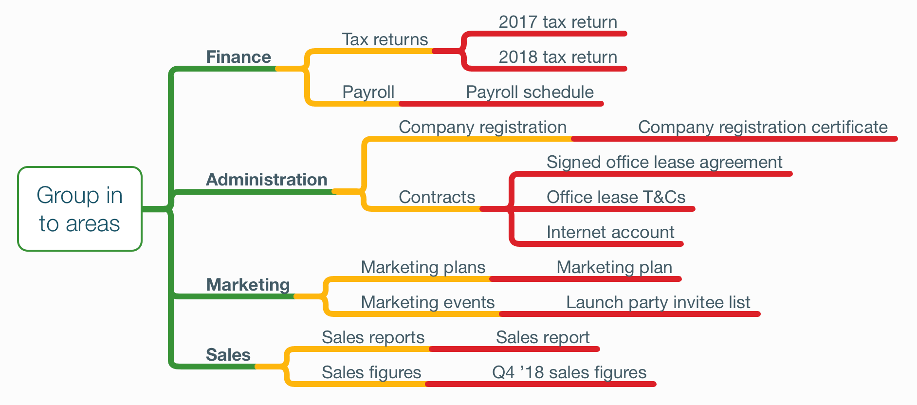 Mind map showing step 3, grouping categories in to areas